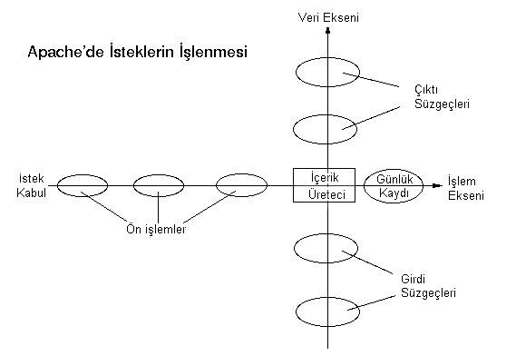 S&uuml;zge&ccedil;ler, İstek işleme eksenine dik bir veri eksenine peş peşe  yerleştirilebilir.