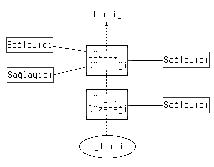 Farklı s&uuml;zge&ccedil; &uuml;reticilerinin uygulamaları istek işlemenin durumuna  bağlı olarak akıllıca uygulanabilir.