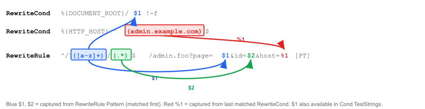 Flow of RewriteRule and RewriteCond matching